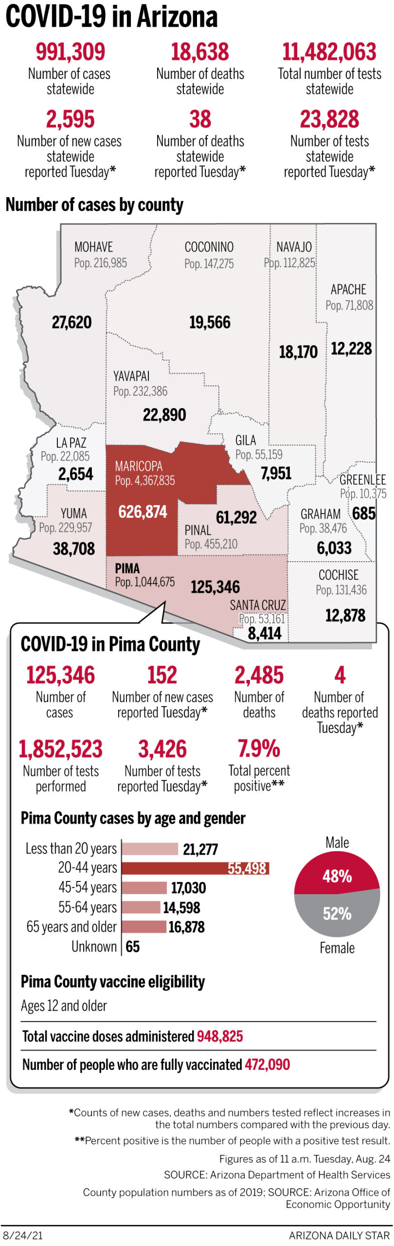 Coronavirus cases in Arizona, mapped by county: August 24